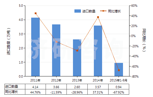 2011-2015年9月中國丙烯酸丁酯(HS29161230)進(jìn)口量及增速統(tǒng)計(jì)